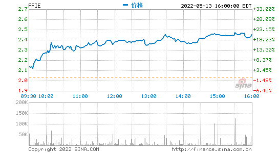 法拉第未来2021年净亏损5.17亿美元 恒大为第二大股东